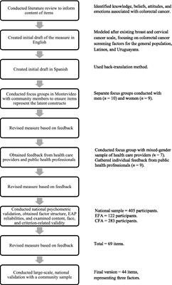 Development and psychometric validation of the Colorectal Cancer Literacy Scale—Uruguay Version